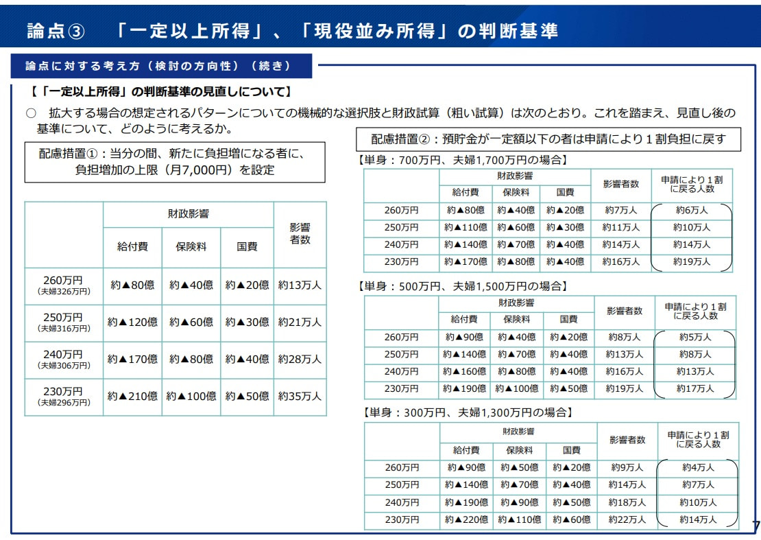 【配慮措置①】「当分の間、月7,000円を上限とする」(期間は未定) (最大負担額の3分の1相当) 【配慮措置②】「預貯金が一定額以下の対象者は自己申請で1割負担に戻す」