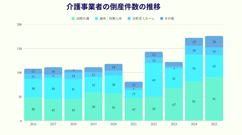 東京商工リサーチの発表より介護事業者の倒産件数の推移