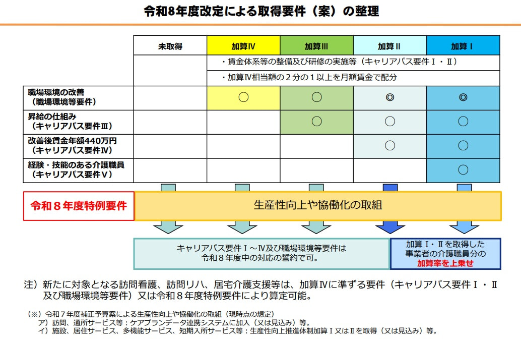 第250回社会保障審議会・介護給付費分科会資料‗2026年度臨時介護報酬改定後の処遇改善加算の新要件案の整理