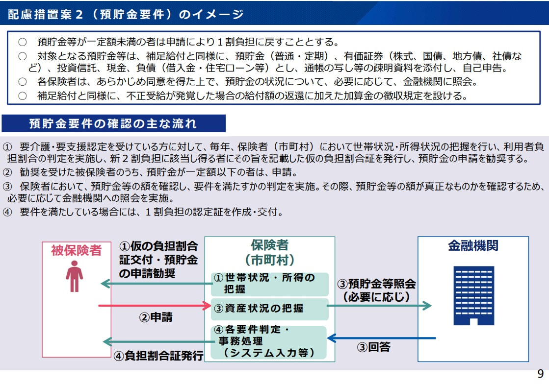 預貯金の確認の流れについて(社会保障審議会・介護保険部会資料
