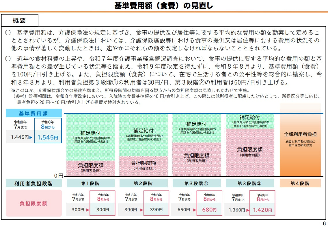 2026年度介護報酬改定での基準費用額の食費部分の引き上げイメージ（介護給付費分科会資料）