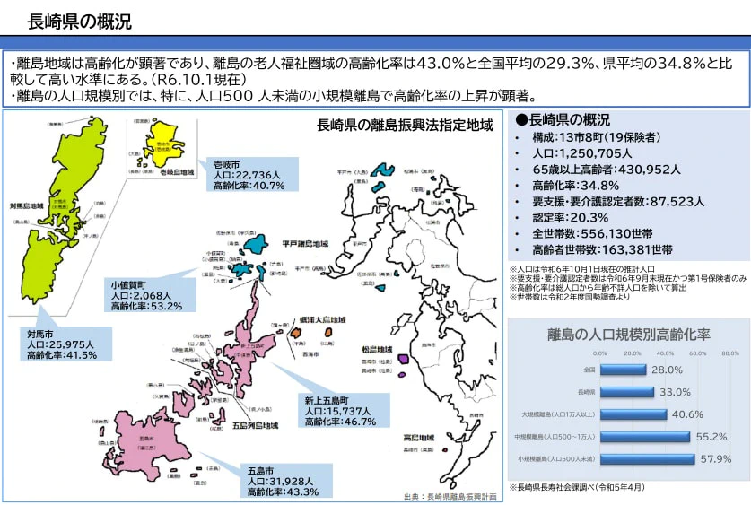長崎県の離島の高齢化率は43.0％と全国平均（29.3％）より高い