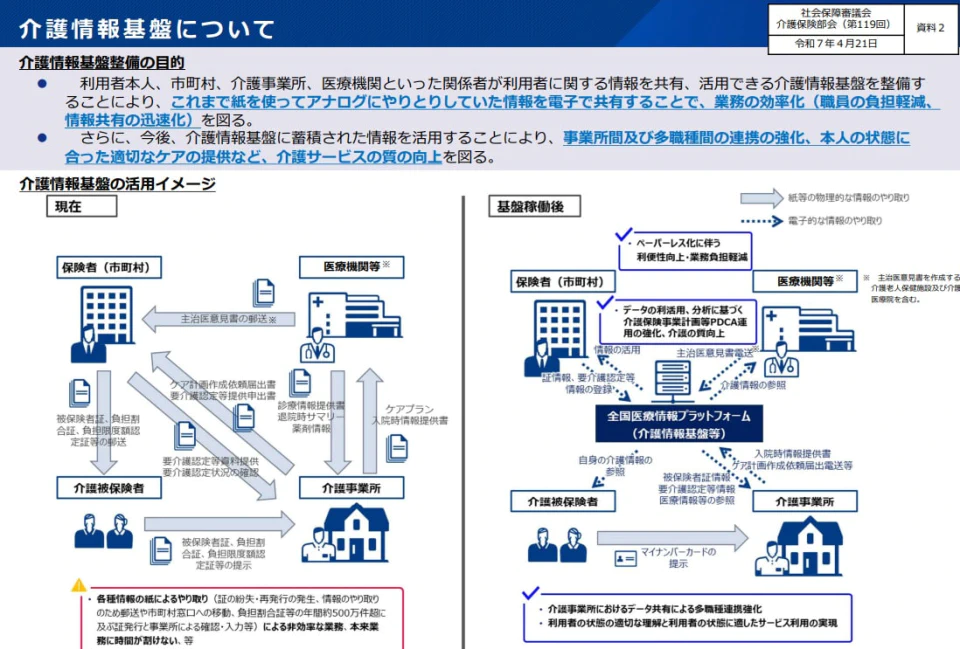 介護情報基盤のイメージ（厚労省）
