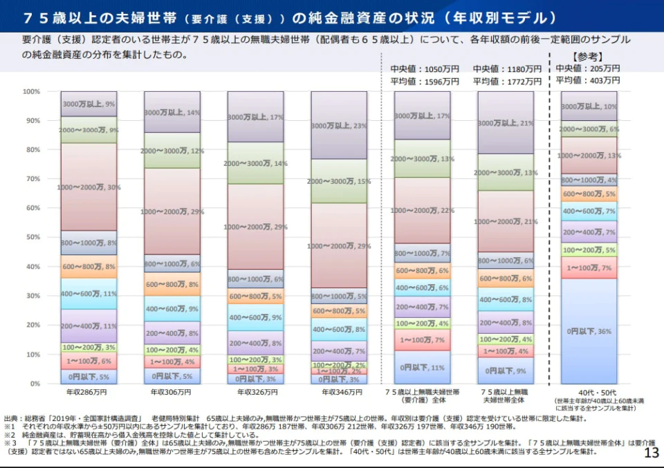 要介護世帯の金融資産の状況と現役世代の比較
