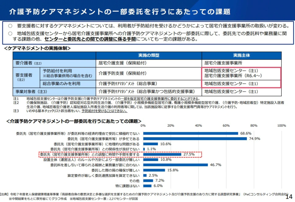 提案 予防ケアマネジメントを居宅事業所が直接実施へ―27年度改正に向け厚労